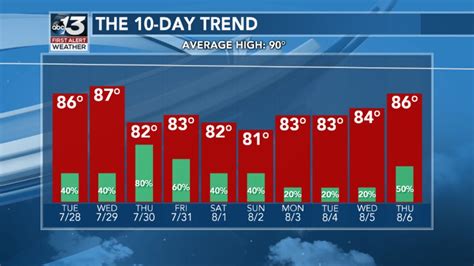 10 day forecast for bowling green ky.